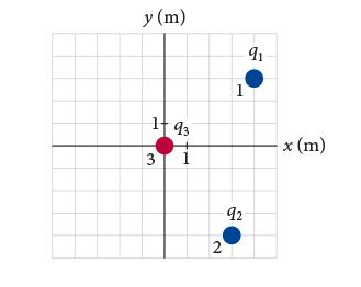 For The Charge Configuration Shown In The Figure What Are The X And Y Components Of The Vector Sum Of The Electric Forces Exerted On Particle 3 Suppose That Q 1 4 00 Mu C