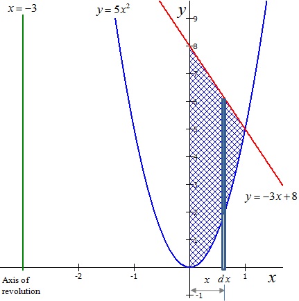 The Region In The First Quadrant Bounded By Y 5x 2 Y 3x 8 And The Y Axis Is Rotated Around The Line X 3 Find The Volume Of The Resulting Solid Study Com