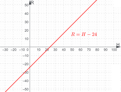 Writing a Basic Equation & Drawing a Graph for a Real-World Situation ...