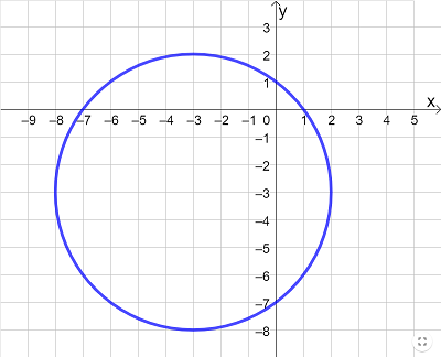 Centre Graph Example Graphing a Circle Given the Center & a Point on the Circle Practice ...