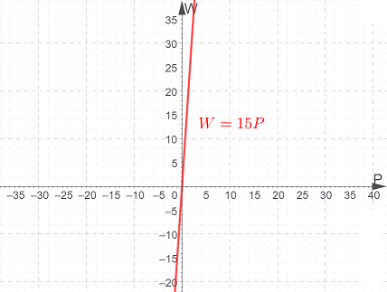 Writing a Basic Equation & Drawing a Graph for a Real-World Situation ...
