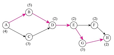 Using the following table, determine the critical path. Select the ...
