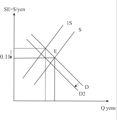 Solved: Let S represent the spot exchange rate between the U.S. dollar ...