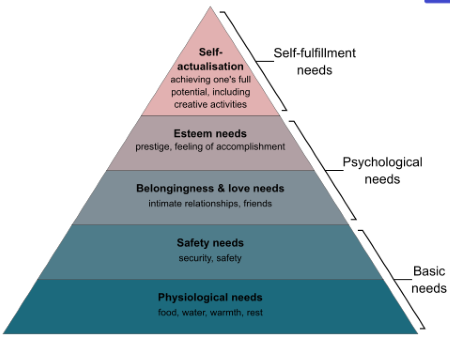 The Essence Of Maslow S Need Hierarchy Is That Individuals Take A Top Down Approach To Satisfying Their Needs Indicate Whether The Statement Is True Or False Study Com
