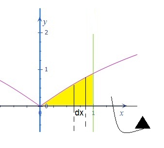 Consider The Region Bounded By The Graphs Of Y Sqrt X Tan 1 X And Y 0 For 0 Lt X Lt 1 Find The Volume Of The Solid Formed By