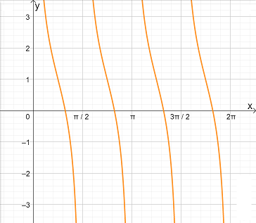 Graphing Tangent Functions Practice Algebra Practice Problems Study