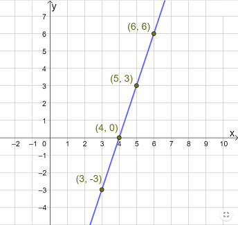 Using a Table for a Linear Equation Practice | Algebra Practice ...