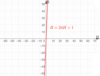 Writing a Basic Equation & Drawing a Graph for a Real-World Situation ...