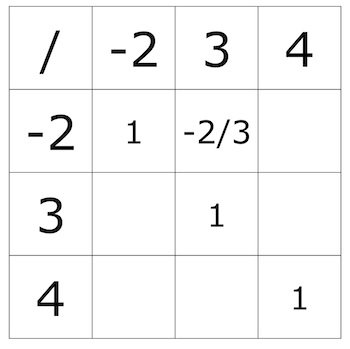 Using the Closure Property to Divide Whole Numbers & Integers | Study.com