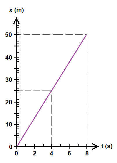 Identifying the Position-Time Graph that Corresponds to a Velocity-Time ...