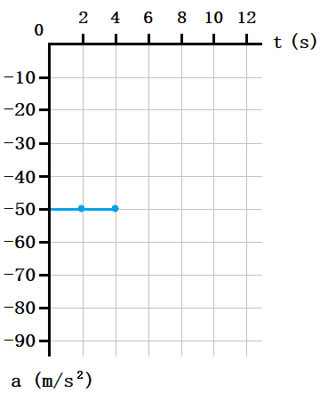 Identifying a Position-Time Graph Given an Acceleration-Time Graph ...