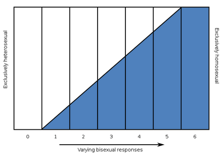 Kinsey Scale Definition, Criticisms & Impact | Study.com