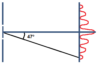 Finding the Dimension of a Double Slit Using the Spacing in an ...