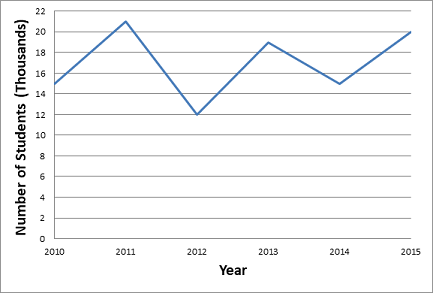 Creating Time Series Plots Practice | Statistics and Probability ...
