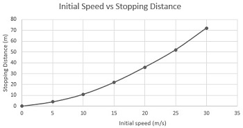 Stopping Braking Distance Definition Formula Examples Lesson 