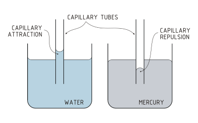 Surface Energy: Definition & Measurement | Study.com