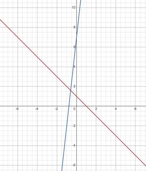 Transformation Problem Solving Graph Solving Systems Using Transformations - Lesson | Study.com