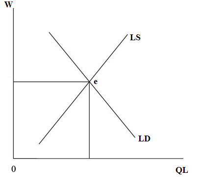 demand and supply and effect on market equilibrium... Suppose the low-skilled labor demand and labor supply curves are given ...