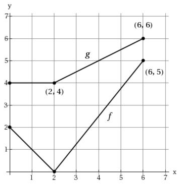 Let R X F G X And S X G F X Where F And G Are Shown In The Figure Find R 1 And S 4 Study Com