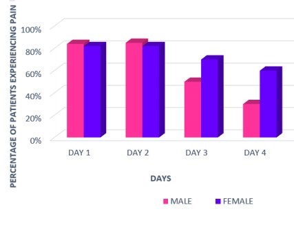 Interpreting Double Bar Charts Practice | Statistics and Probability ...