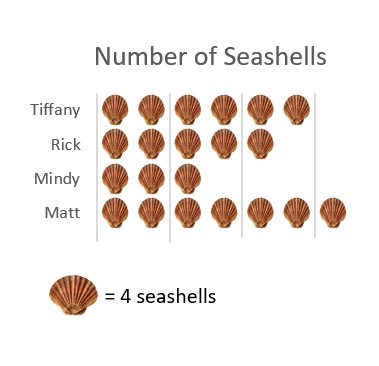 Creating Pictographs Practice | Statistics and Probability Practice ...
