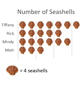 Creating Pictographs Practice | Statistics and Probability Practice ...