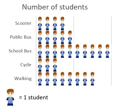 Creating Pictographs Practice | Statistics and Probability Practice ...