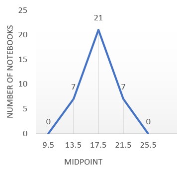 Constructing Frequency Polygons Practice | Statistics and Probability ...