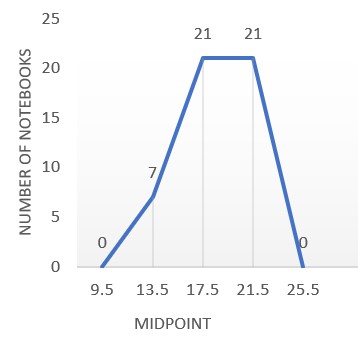 Constructing Frequency Polygons Practice | Statistics and Probability ...
