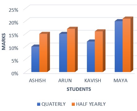 Interpreting Double Bar Charts Practice | Statistics and Probability ...