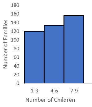 Constructing a Histogram Practice | Math Practice Problems | Study.com