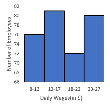 Constructing a Histogram Practice | Math Practice Problems | Study.com