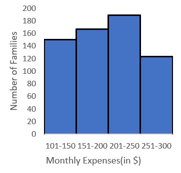 Constructing a Histogram Practice | Math Practice Problems | Study.com