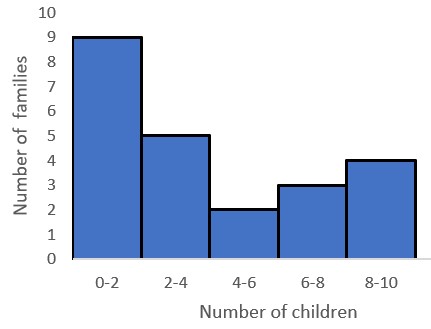 Creating Histograms Practice | Statistics and Probability Practice ...