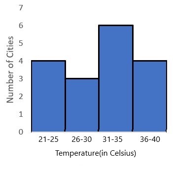 Constructing a Histogram Practice | Math Practice Problems | Study.com