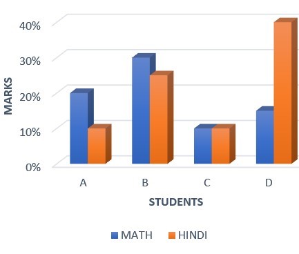 Interpreting Double Bar Charts Practice | Statistics and Probability ...