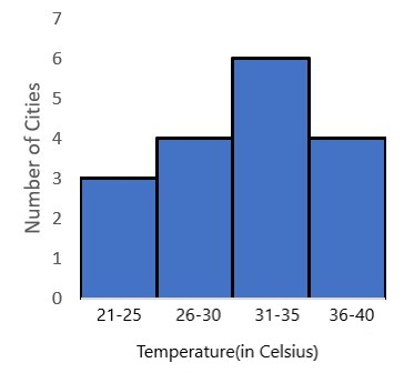 Constructing a Histogram Practice | Math Practice Problems | Study.com