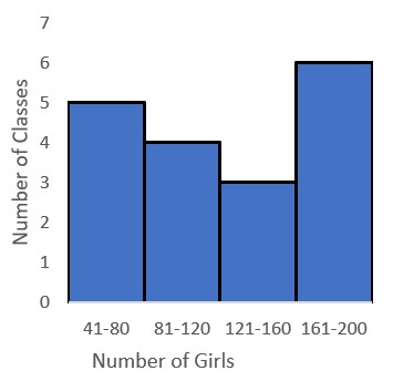 Constructing a Histogram Practice | Math Practice Problems | Study.com