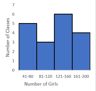 Constructing a Histogram Practice | Math Practice Problems | Study.com