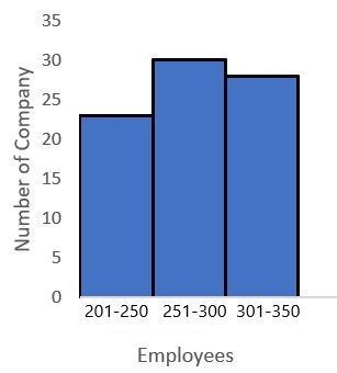 Constructing a Histogram Practice | Math Practice Problems | Study.com