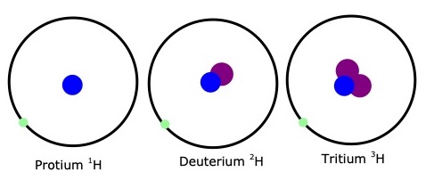 Isotopes, Ions & Molarity: Definitions & Concepts | Study.com