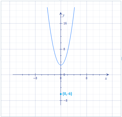 Sketch The Graph Of The Parabola Y X 2 3 On The Same Graph Plot The Point 0 6 Note That There Are Two Tangent Lines Of Y X 2 3 That Pass Through The