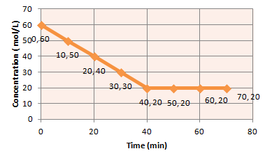 Calculating Average and Instantaneous Reaction Rate from a Graph of ...