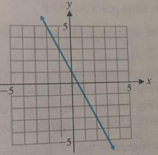 slope x intercept y intercept