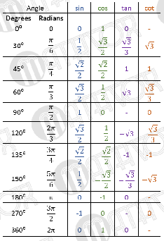 What Is The Value Of Cotangent 3pi 4 Study Com