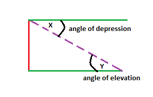Angle Of Depression Definition Formula Examples Lesson Study