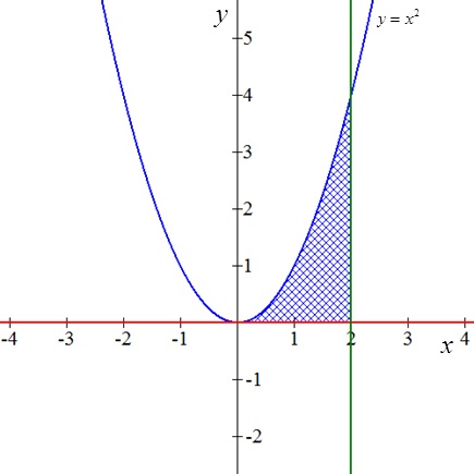 Let R Be The Region In The First Quadrant Bounded By Y X 2 X 2 And Y 0 Find The Area Of R Study Com