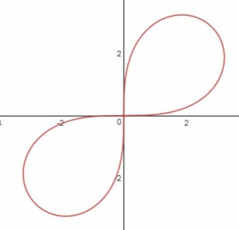 Find The Area Of The Region Bounded By The Curves R 2 16sin 2theta Study Com