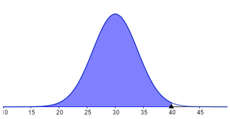 X Is A Normal Distribution Variable With Mean M 30 And Standard Deviation S 4 Find A P X Less Than 40 B P X Greater Than 21 C P