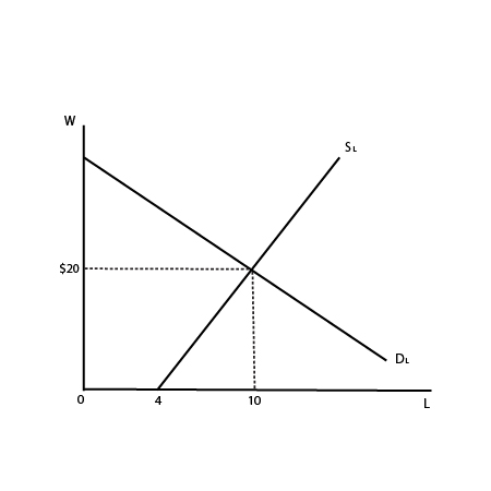 demand curve shift right Images High Quality Grahic What is the value of economic rent given in the diagram below? Show all ...